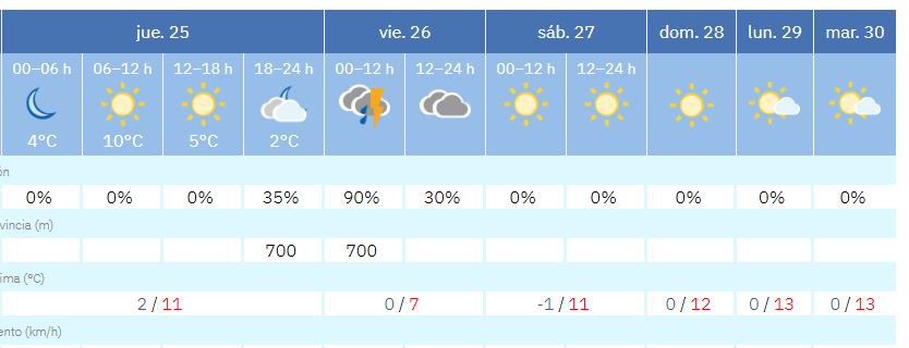 Previsión en O Porriño en los próximos días, con -1 grado el sábado